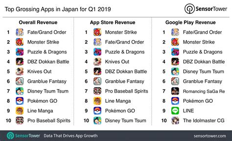 japanese app store top grossing|Top Grossing Apps Ranking in Japan [1 April] .